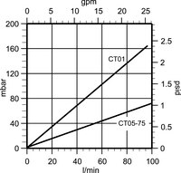 10-inch Cartridge Filter with Polygard-CT Media